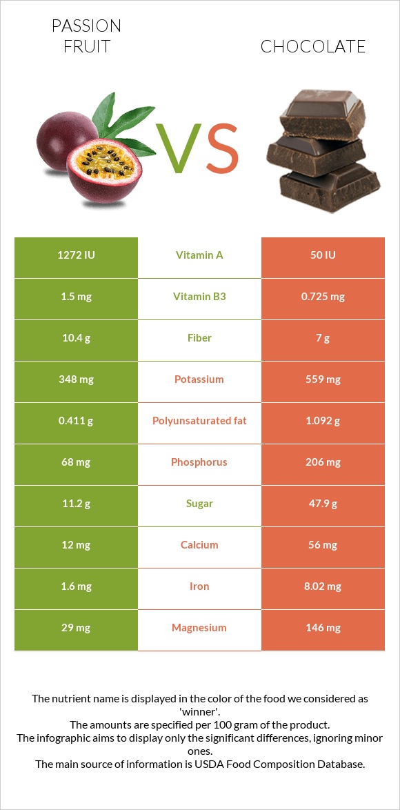 Passion fruit vs Chocolate infographic