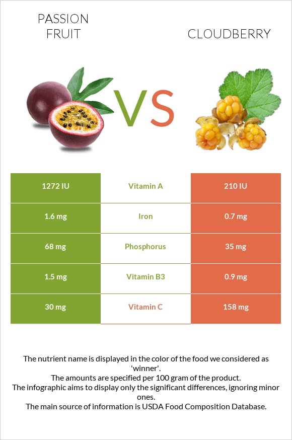 Passion fruit vs Cloudberry infographic