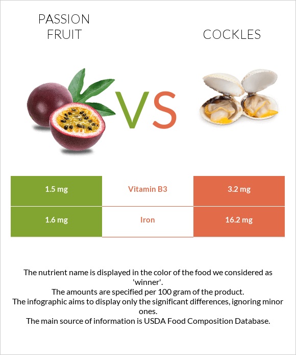 Passion fruit vs Cockles infographic