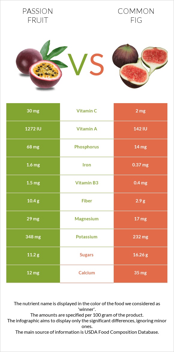 Passion fruit vs Թուզ infographic