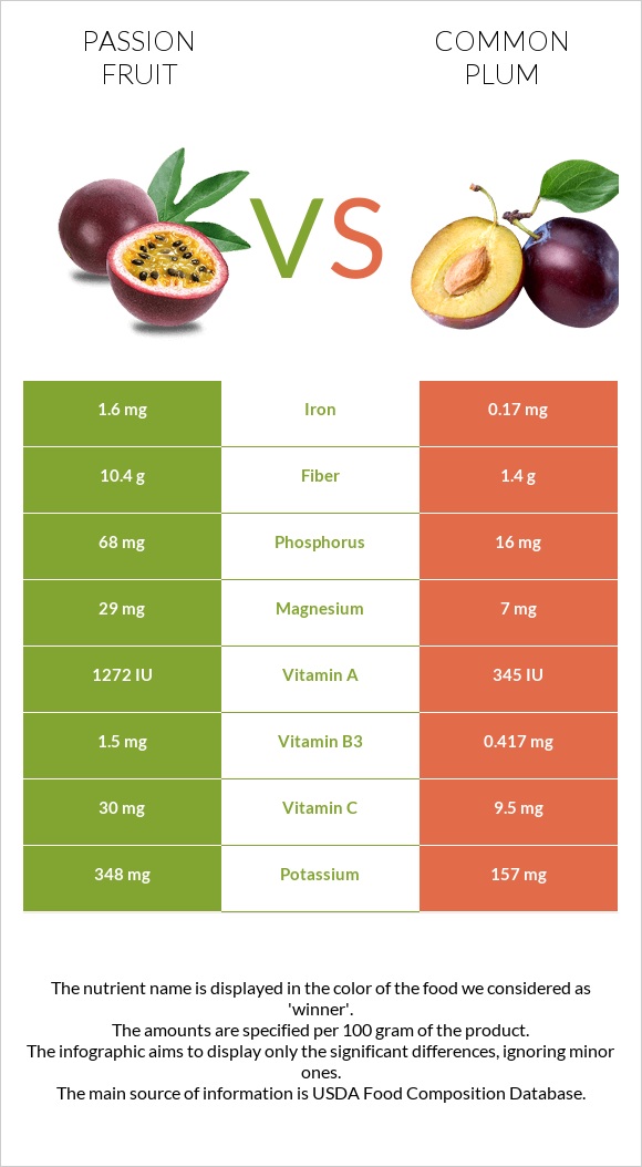 Passion fruit vs Plum infographic