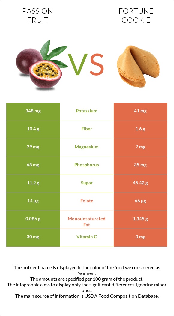 Passion fruit vs Թխվածք Ֆորտունա infographic