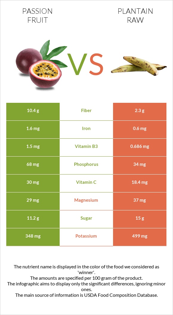 Passion fruit vs Plantain raw infographic
