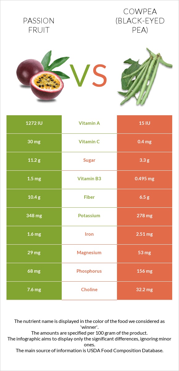 Passion fruit vs Cowpea (Black-eyed pea) infographic