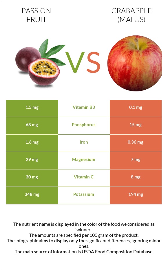 Passion fruit vs Crabapple (Malus) infographic