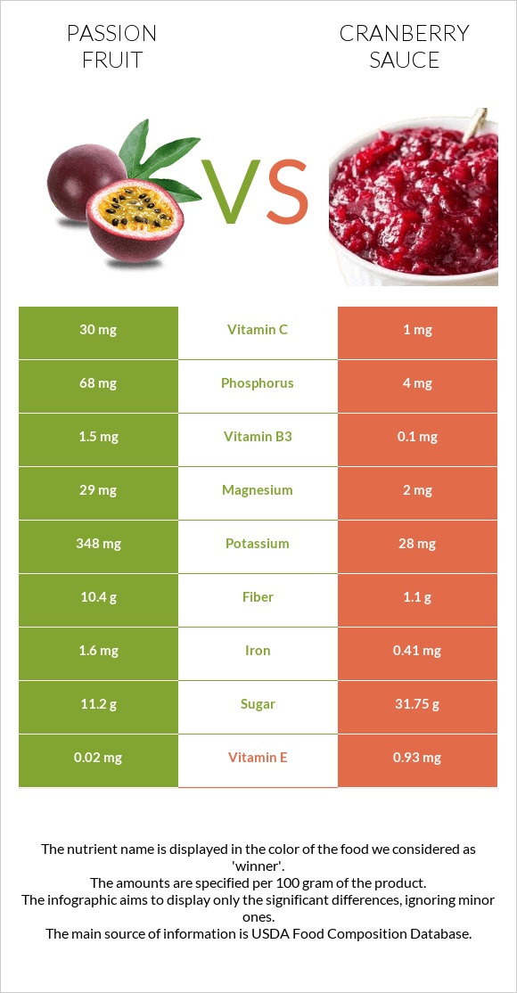 Passion fruit vs Լոռամրգի սոուս infographic