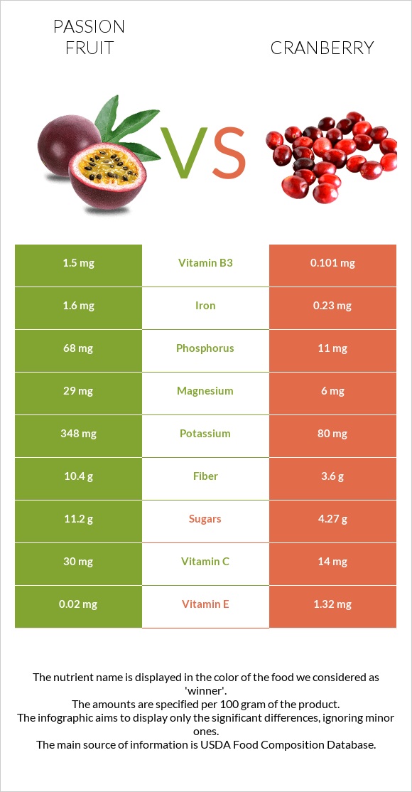 Passion fruit vs Cranberry infographic