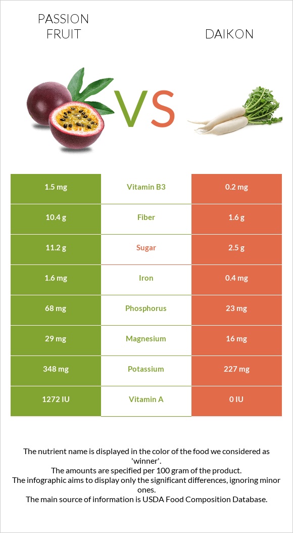 Passion fruit vs Daikon infographic