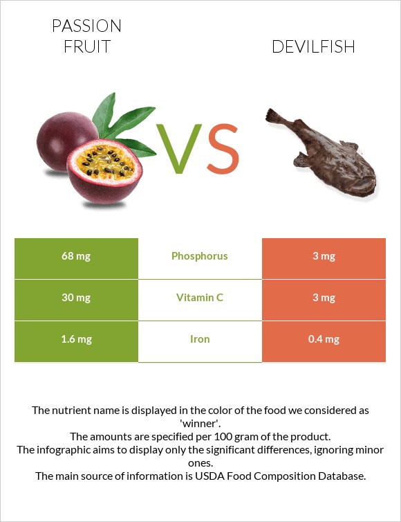 Passion fruit vs Devilfish infographic