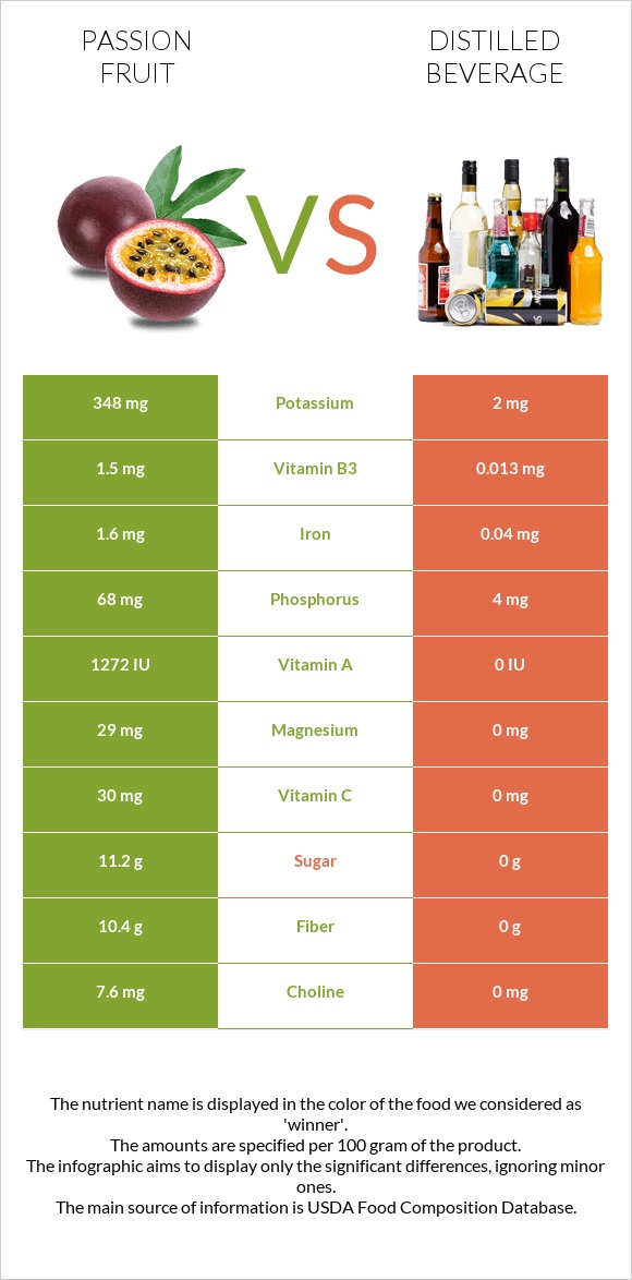 Passion fruit vs Distilled beverage infographic