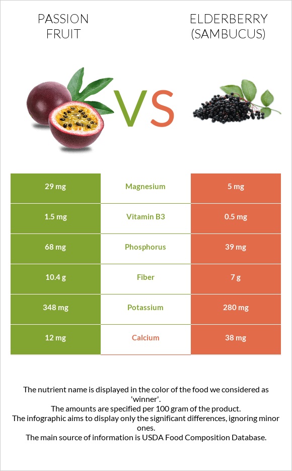 Passion fruit vs Elderberry infographic