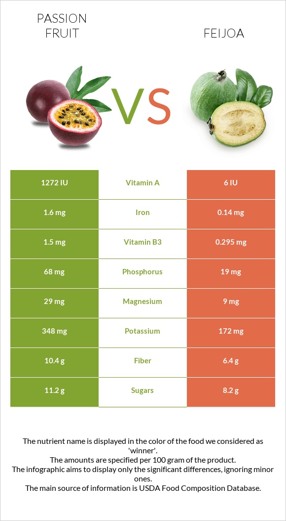 Passion fruit vs Feijoa infographic