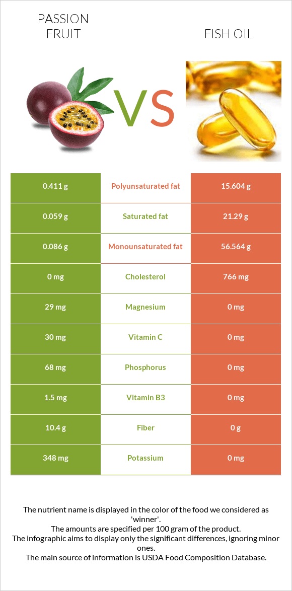 Passion fruit vs Fish oil infographic