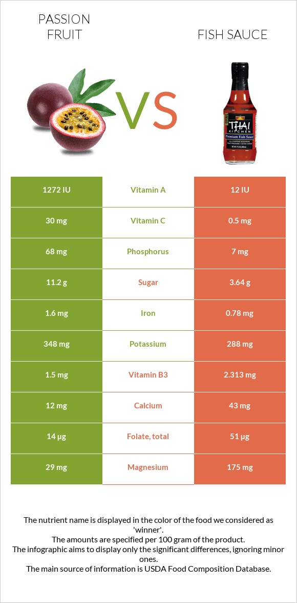 Passion fruit vs Ձկան սոուս infographic