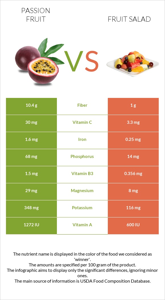 Passion fruit vs Fruit salad infographic