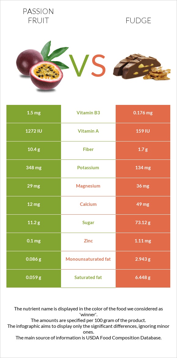 Passion fruit vs Fudge infographic