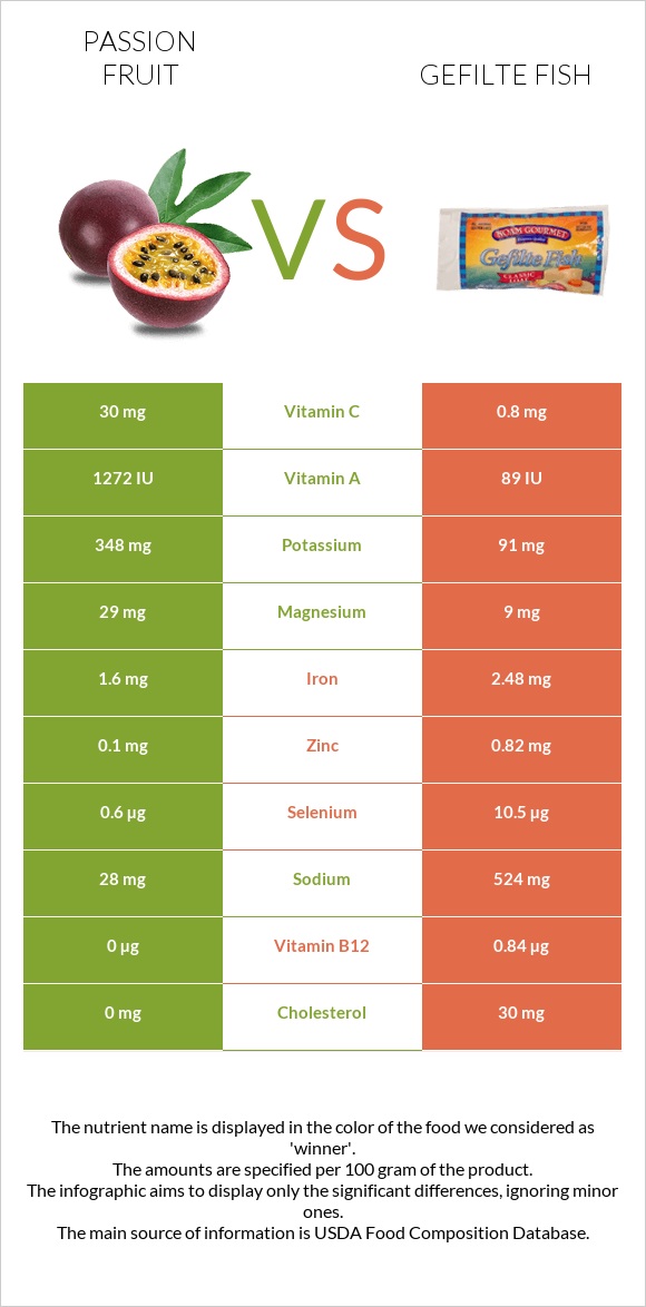 Passion fruit vs Gefilte fish infographic
