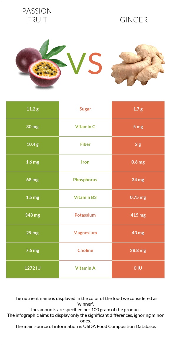 Passion fruit vs Կոճապղպեղ infographic