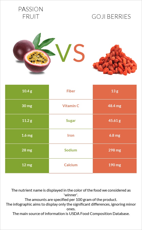 Passion fruit vs Goji berries infographic