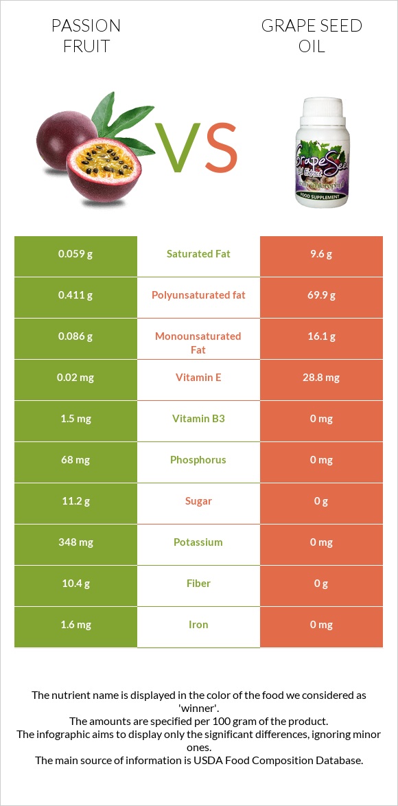 Passion fruit vs Grape seed oil infographic