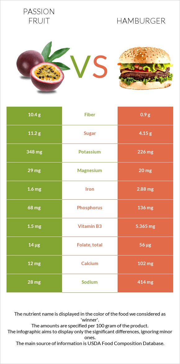 Passion fruit vs Hamburger infographic