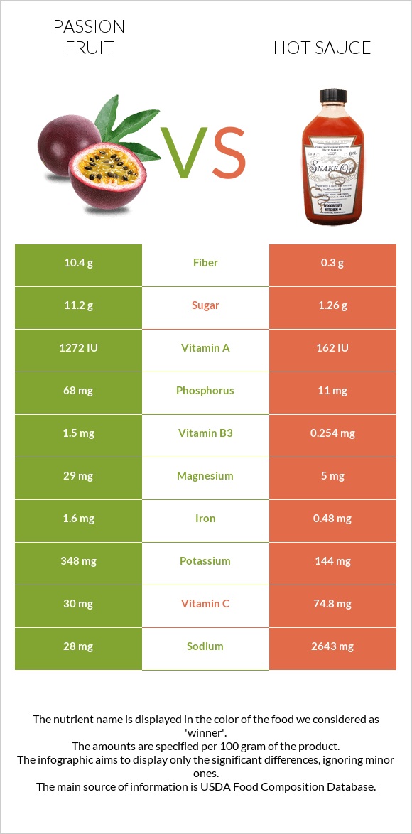 Passion fruit vs Hot sauce infographic