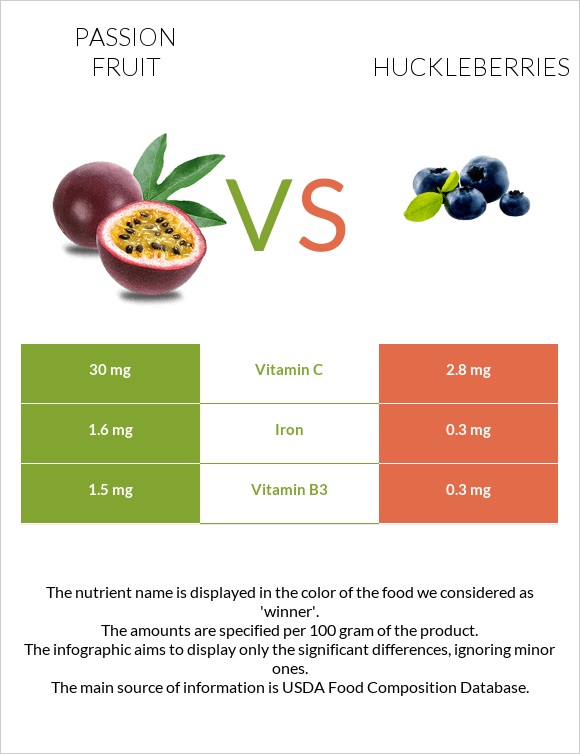 Passion fruit vs Huckleberries infographic