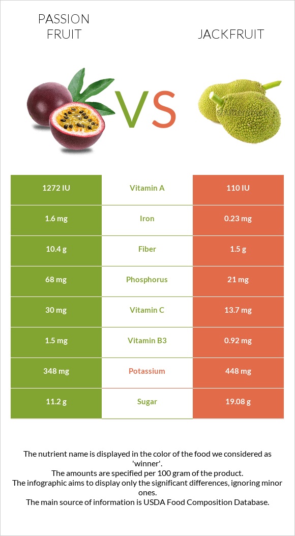 Passion fruit vs Jackfruit infographic