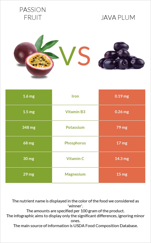 Passion fruit vs Java plum infographic