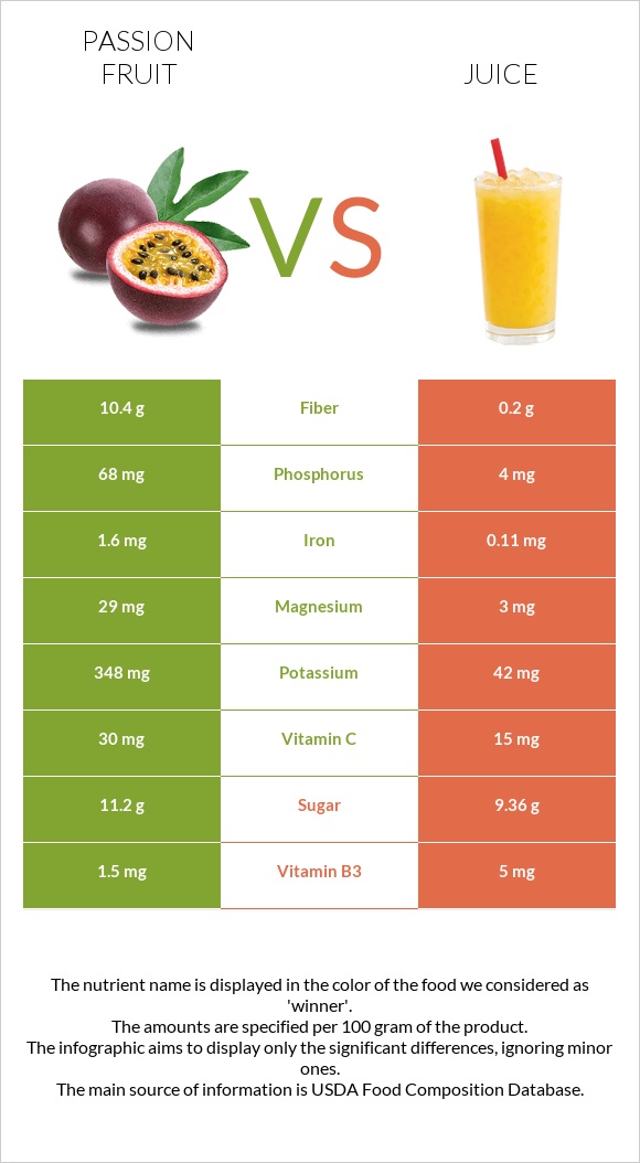 Passion fruit vs Juice infographic