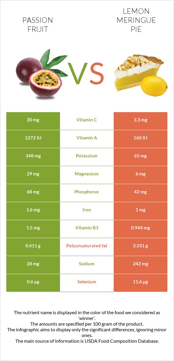 Passion fruit vs Lemon meringue pie infographic