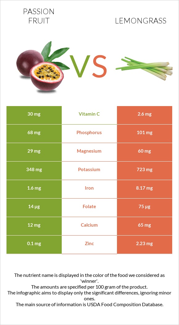 Passion fruit vs Lemongrass infographic