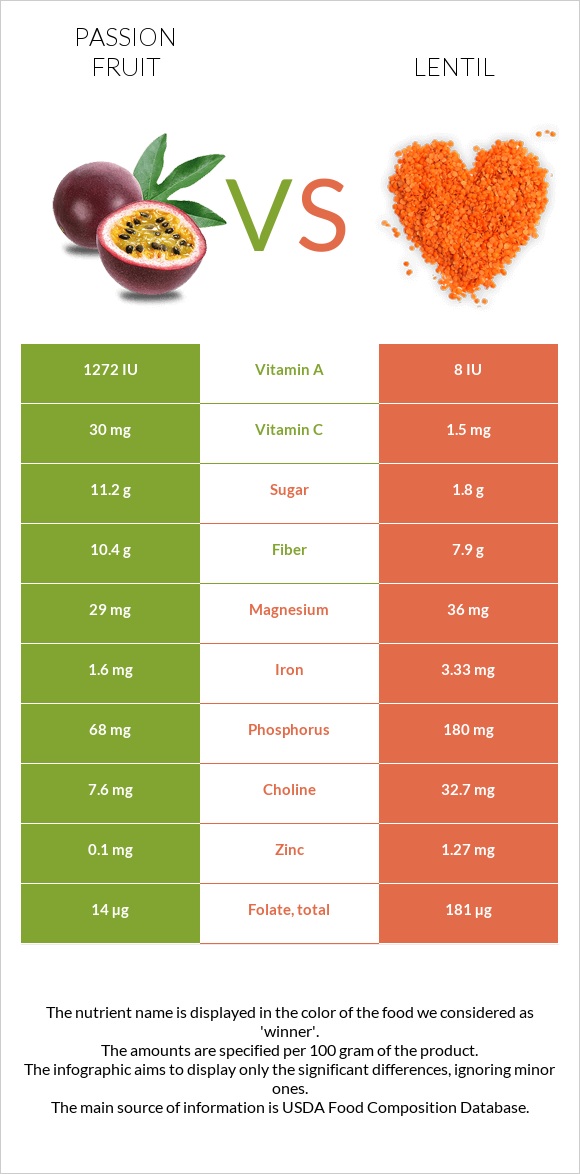 Passion fruit vs Ոսպ infographic