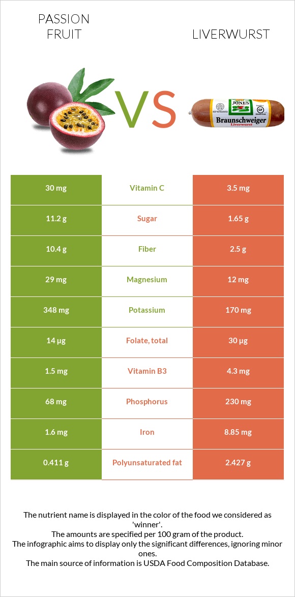 Passion fruit vs Liverwurst infographic