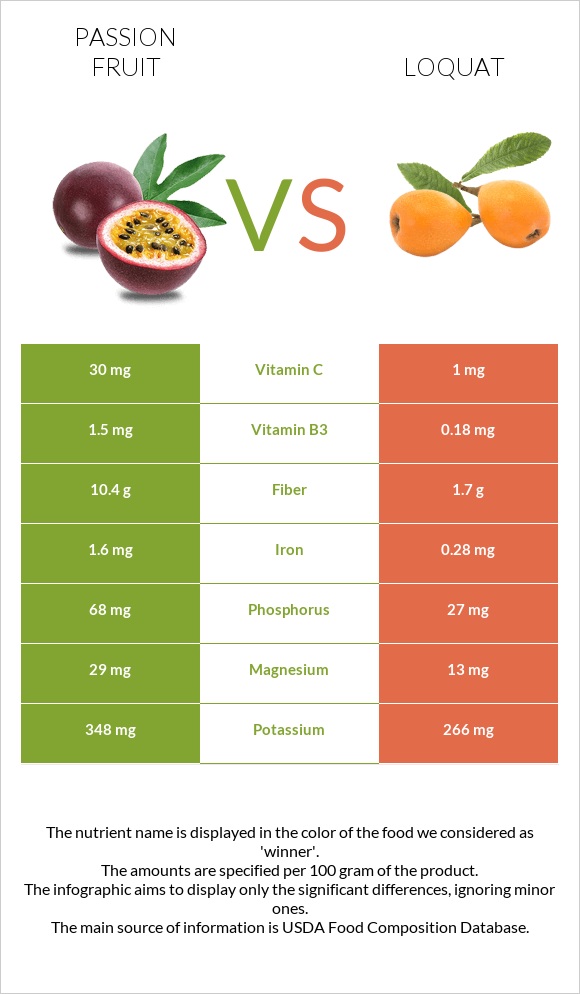 Passion fruit vs Loquat infographic