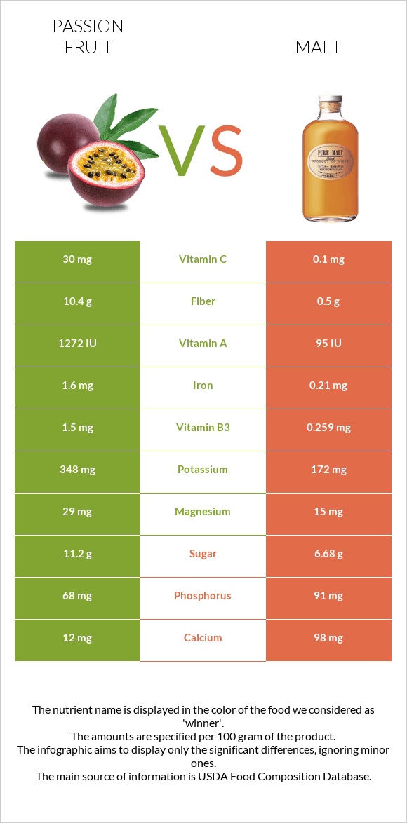 Passion fruit vs Ածիկ infographic