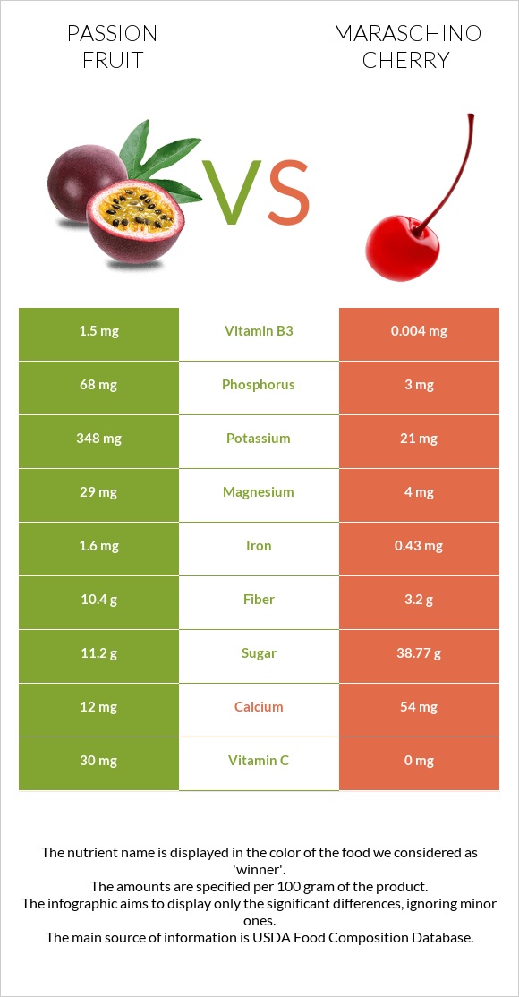 Passion fruit vs Maraschino cherry infographic