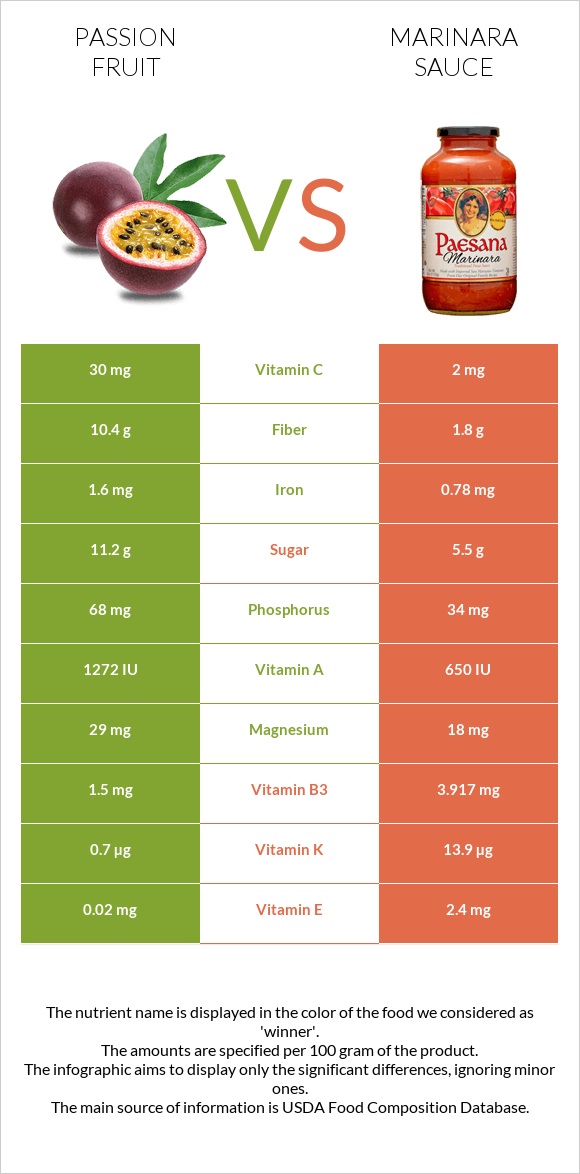Passion fruit vs Marinara sauce infographic
