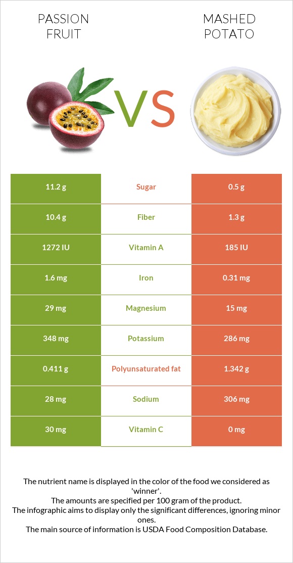 Passion fruit vs Կարտոֆիլ պյուրե infographic