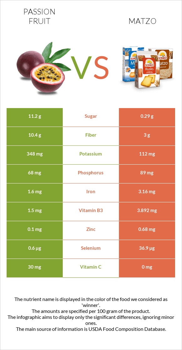 Passion fruit vs Matzo infographic