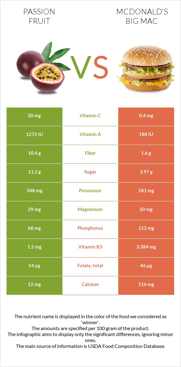 Passion fruit vs McDonald's Big Mac infographic