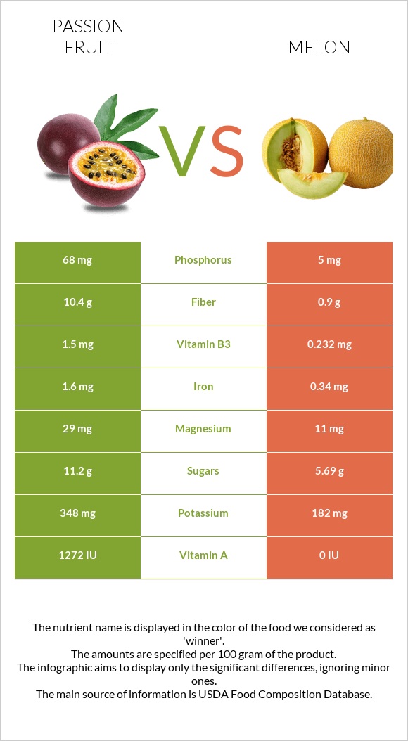 Passion fruit vs Melon infographic