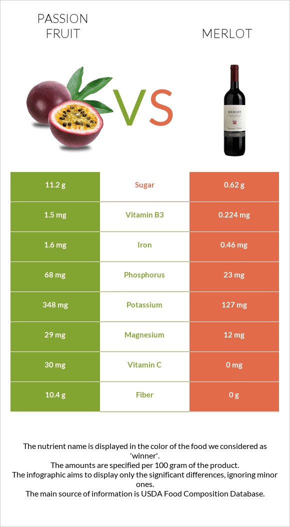 Passion fruit vs Merlot infographic