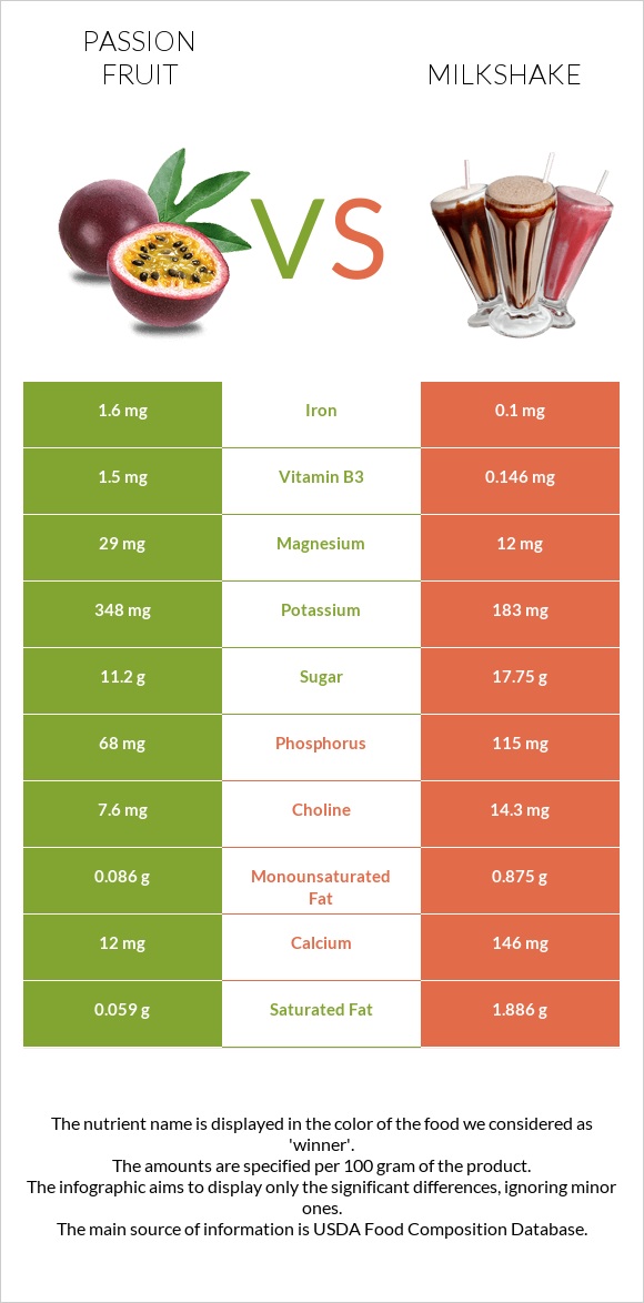 Passion fruit vs Milkshake infographic