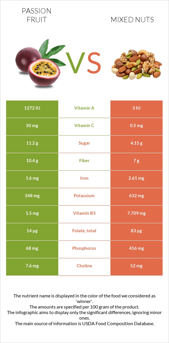 Passion fruit vs Mixed nuts infographic