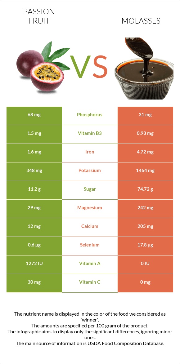 Passion fruit vs Molasses infographic