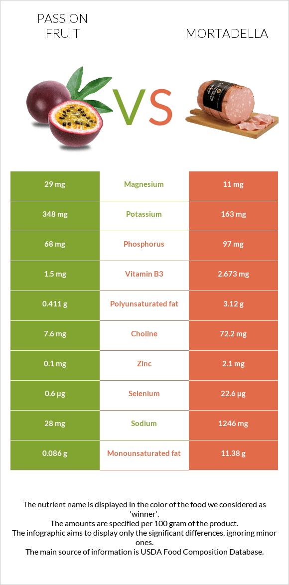 Passion fruit vs Mortadella infographic