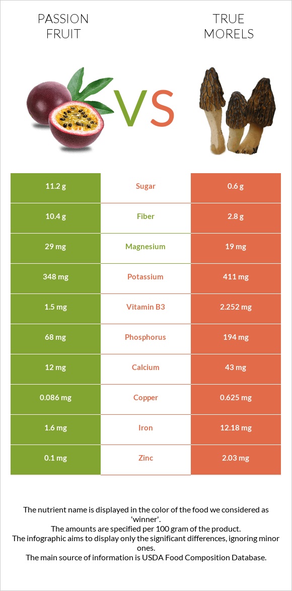 Passion fruit vs True morels infographic