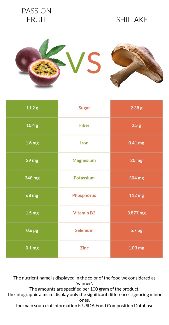 Passion fruit vs Shiitake infographic