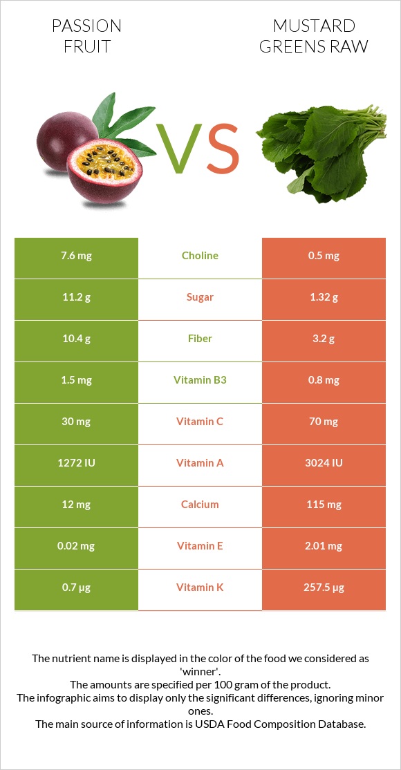 Passion fruit vs Mustard Greens Raw infographic